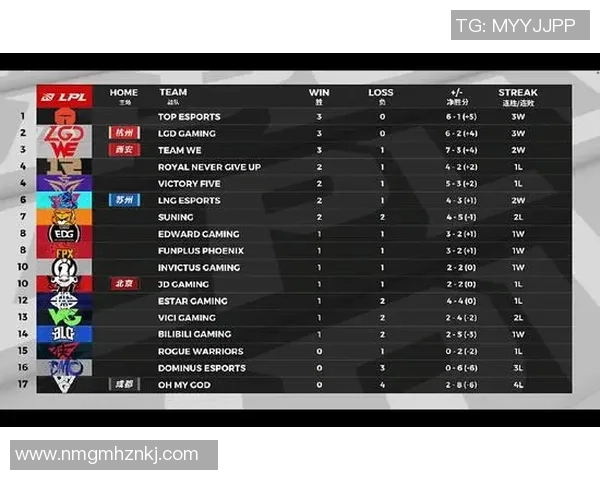 挑战者杯积分榜：WE以50分领跑